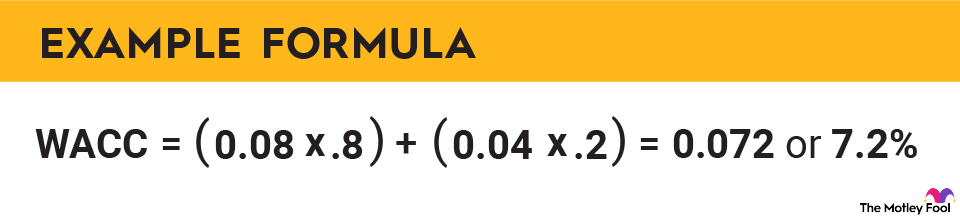 A hypothetical example of how to calculate weighted average cost of capital.