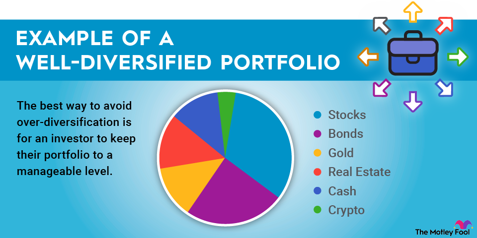A pie chart showing a hypothetical example of a well-balanced investment portfolio.