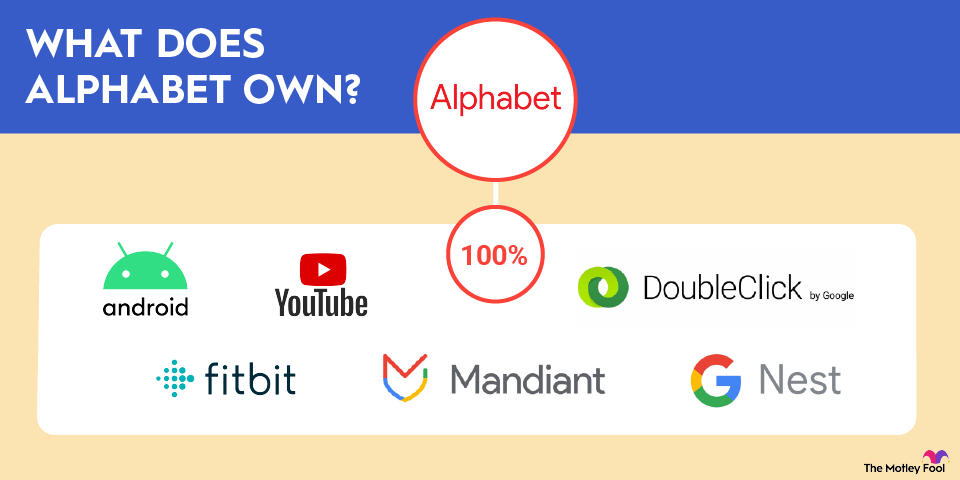 what-does-alphabet-own-infographic A graphic showing the logos of the companies that Alphabet (Google) owns.