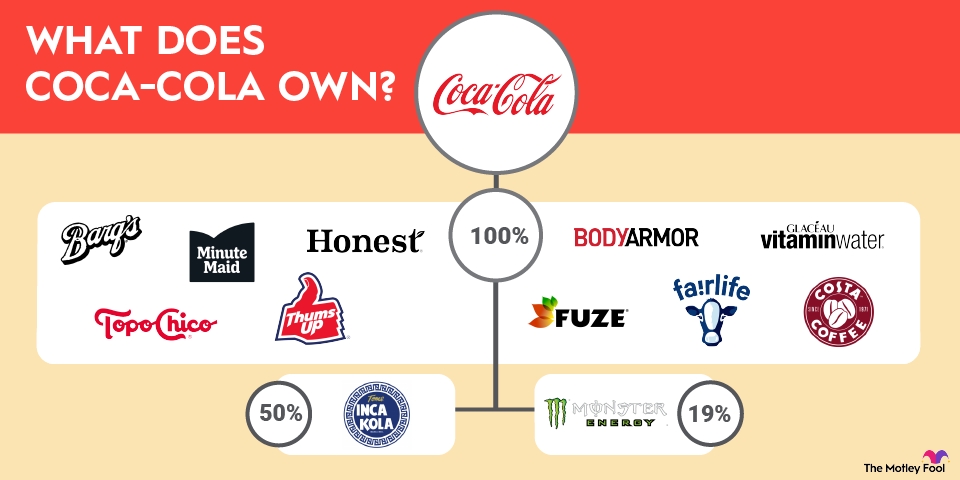 what-does-coca-cola-own-infographic A graphic showing the brands that Coca-Cola has complete or partial ownership over and what percentage it owns.