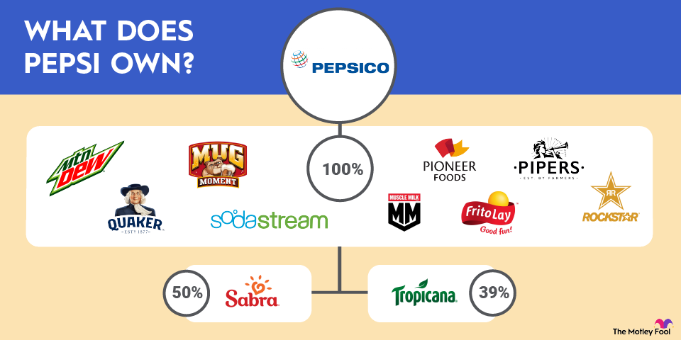 what-does-pepsi-own-infographic A graphic showing logos of the companies that Pepsi has complete or partial ownership over and the percentage that it owns.