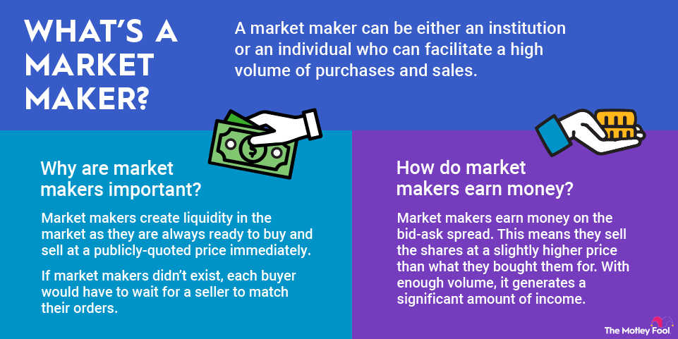 what-is-a-market-maker-infographic A graphic defining market makers, explaining why they're important in the stock market, and how they earn money.