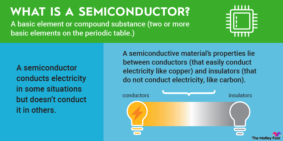 what-is-a-semiconductor-infographic A graphic defining and explaining the term "semiconductor."