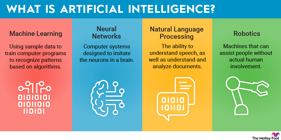 what-is-artificial-intelligence-infographic A graphic explaining the four types of AI, which are machine learning, neural networks, natural language processing, and robotics.