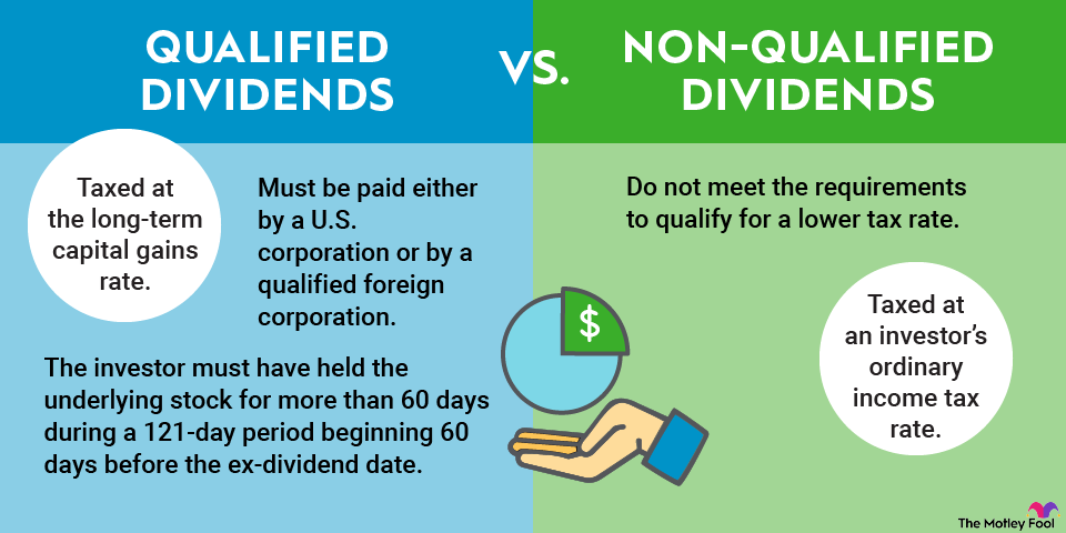 qualified-dividends-versus-nonqualified-dividends-infographic Infographic defining and comparing qualified and nonqualified dividends