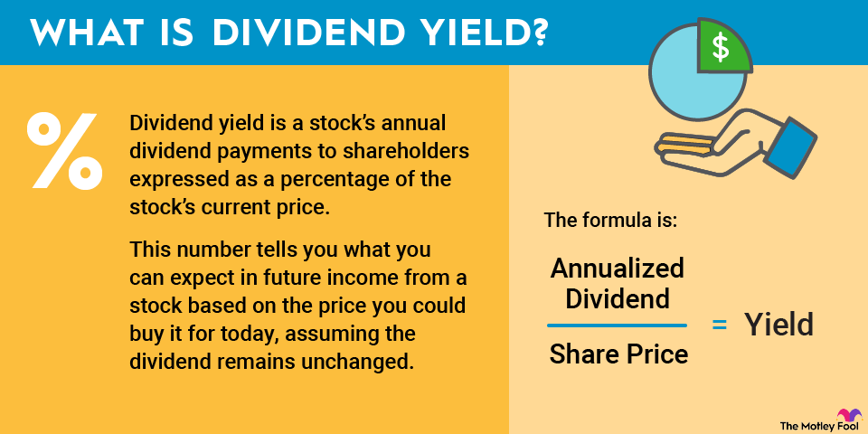 what-is-dividend-yield-infographic Infographic defining and showing the calculation for dividend yield