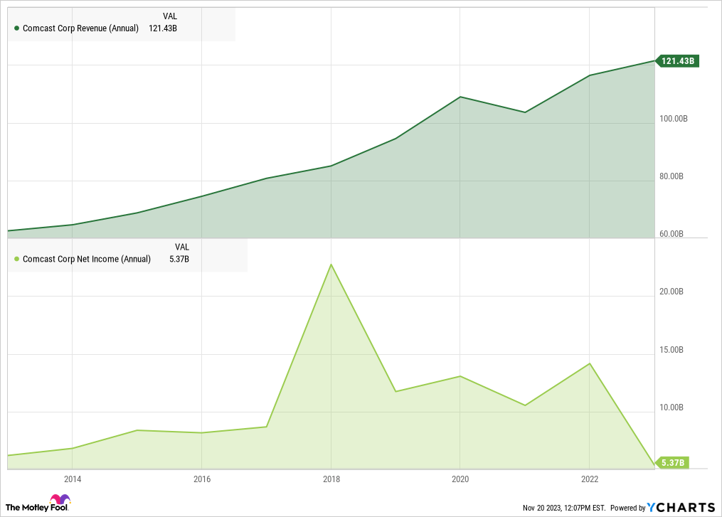 CMCSA Revenue (Annual) Chart Comcast's (CMCSA) revenue chart (annual).