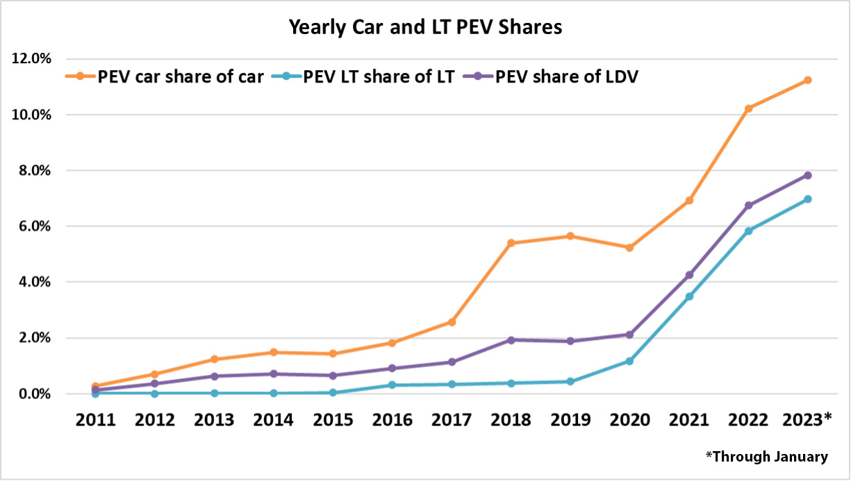 yearly car and lt pev shares yearly car and lt pev shares
