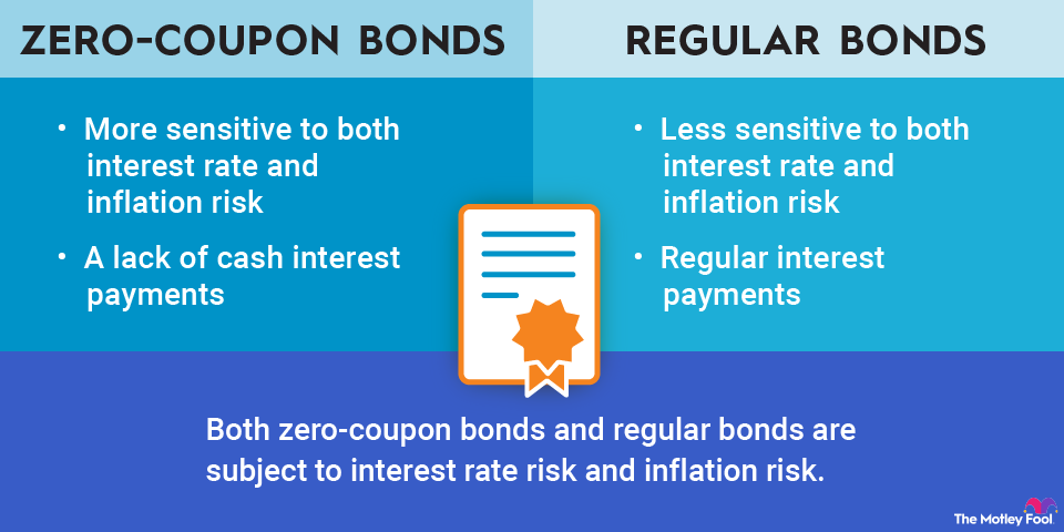 zero-coupon-bond-infographic An infographic comparing the similarities and differences between zero-coupon bonds and regular bonds.