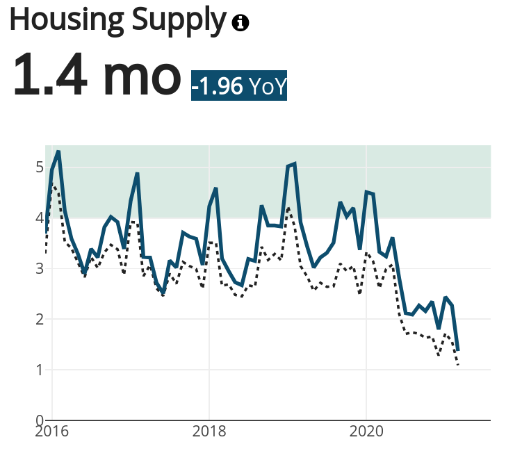 Chicago Total Housing Supply