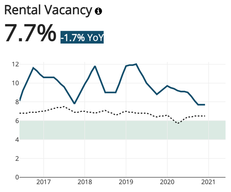 Tampa rental vacancy