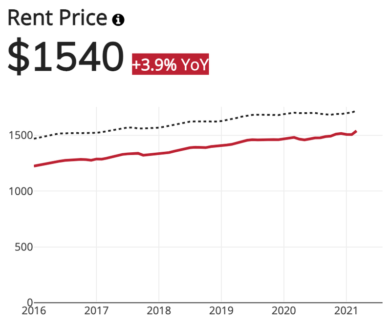 Charlotte Median Rent Price