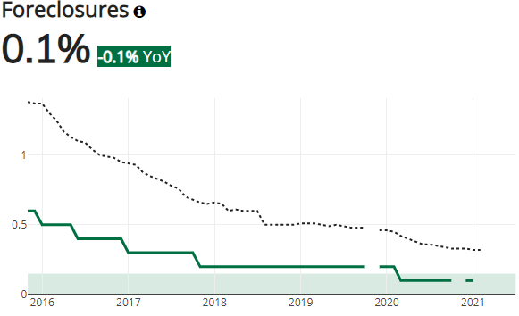 San Diego Foreclosures
