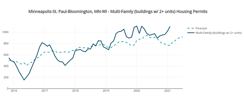Minneapolis Multi-Unit Permits