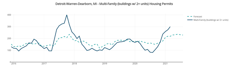 Detroit Multi-Use Permits