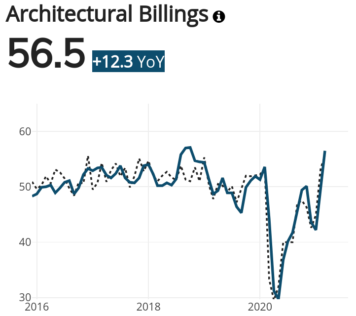Indianapolis Architectural Billings