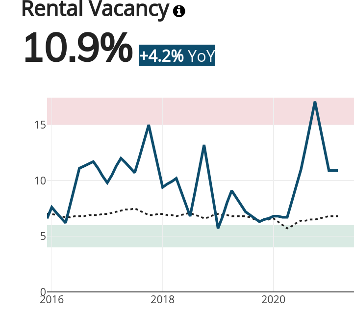 Indianapolis Rental Vacancy