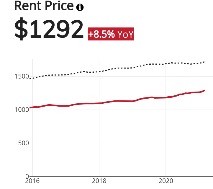 Indianapolis Median Rent Price