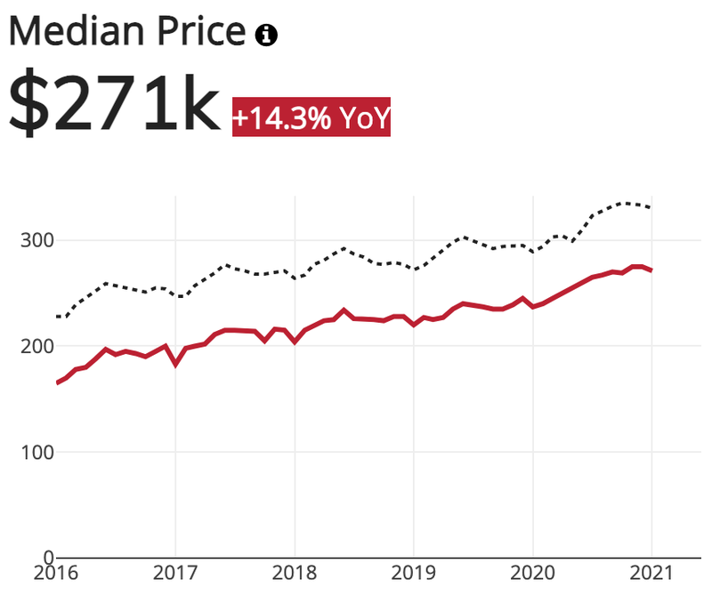 Median price