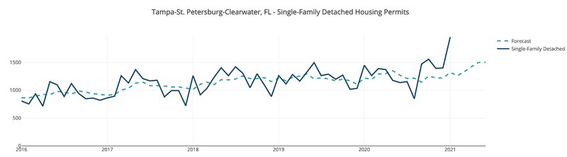 Tampa single family housing