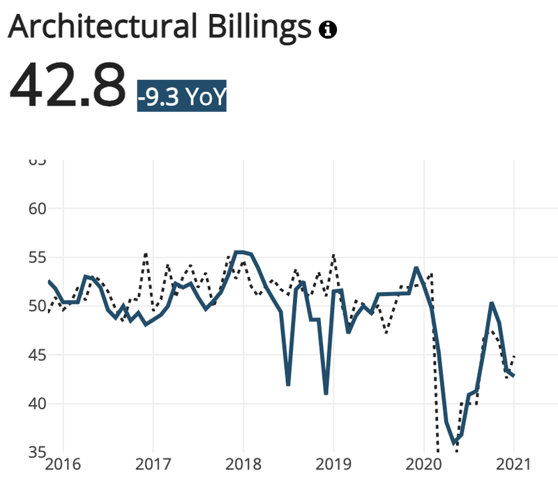 Phoenix Architectural Billings