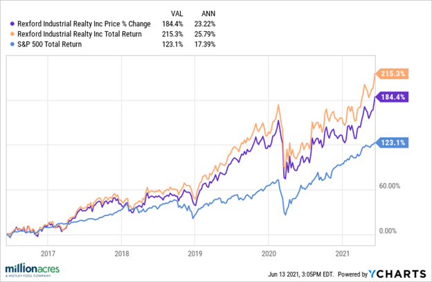 Rexford Industrial Realty REIT (NYSE: REXR): What You Need To Know ...