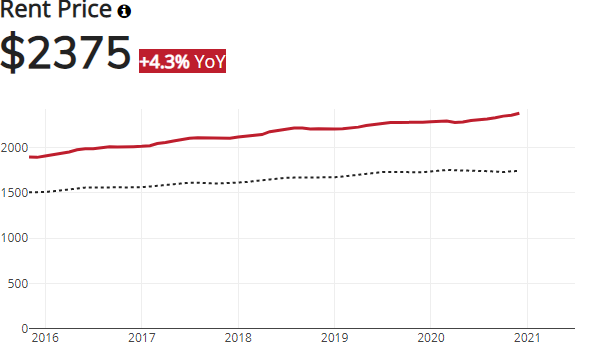 San Diego Median Rent Price