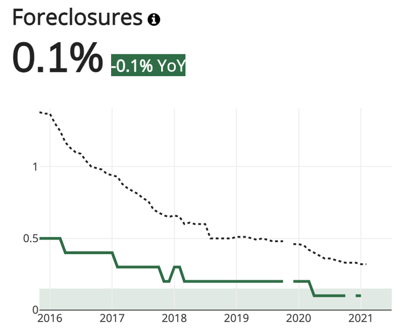 Phoenix Foreclosures