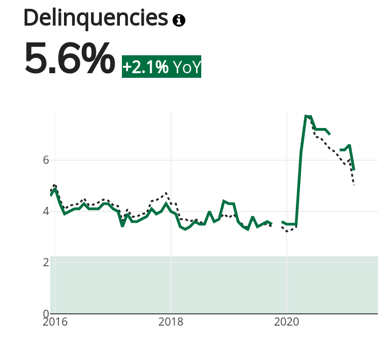 Chicago Delinquencies