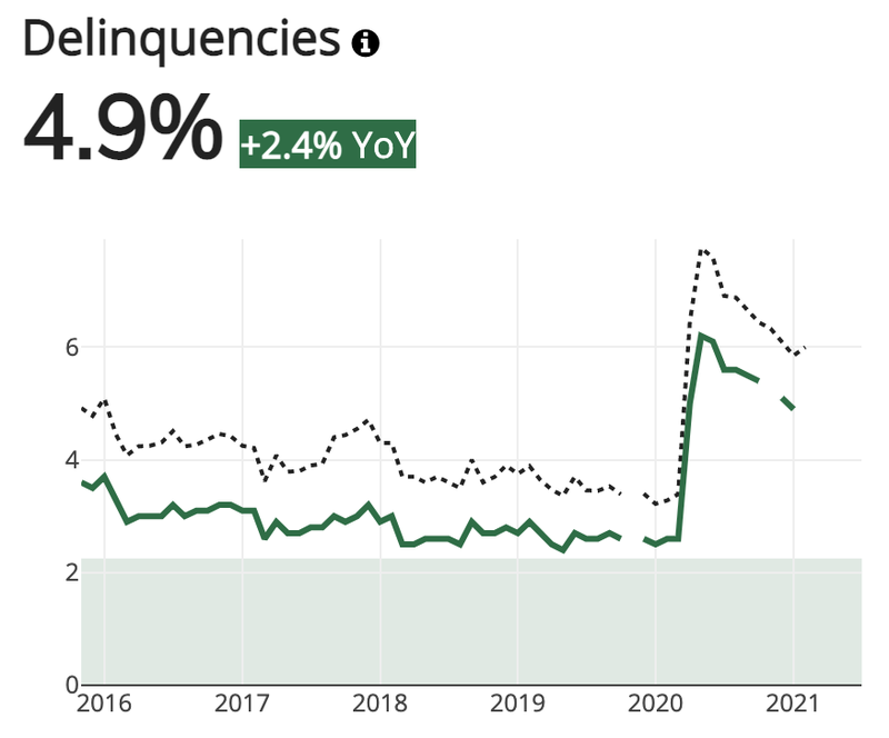Phoenix Delinquencies