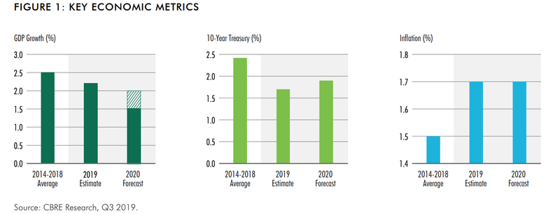 CBRE Economic Outlook 2020