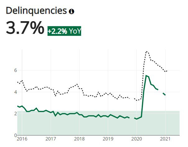 Denver Delinquencies