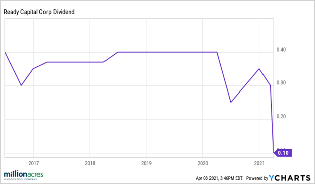 Ready Capital Dividend