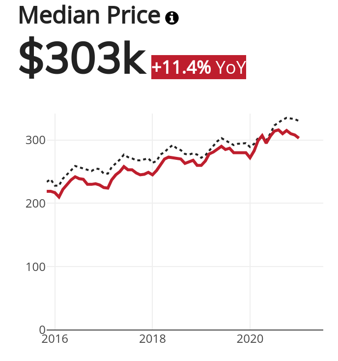 Minneapolis Median Price