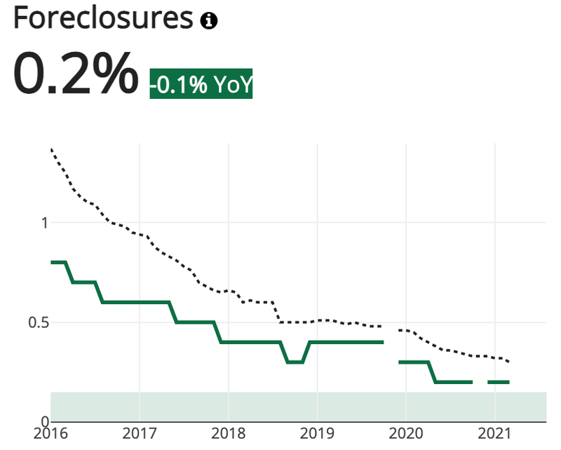 Charlotte Foreclosures