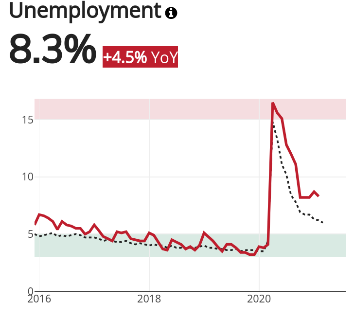 Chicago Unemployment