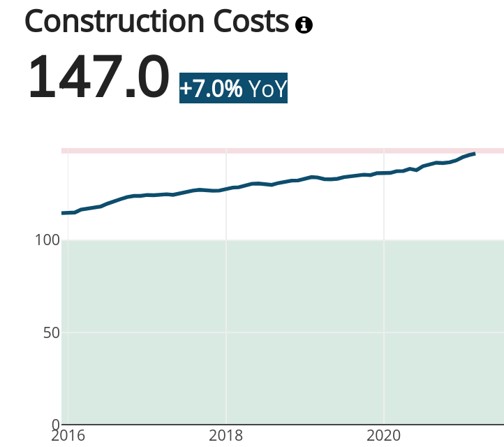 Indianapolis Construction Costs
