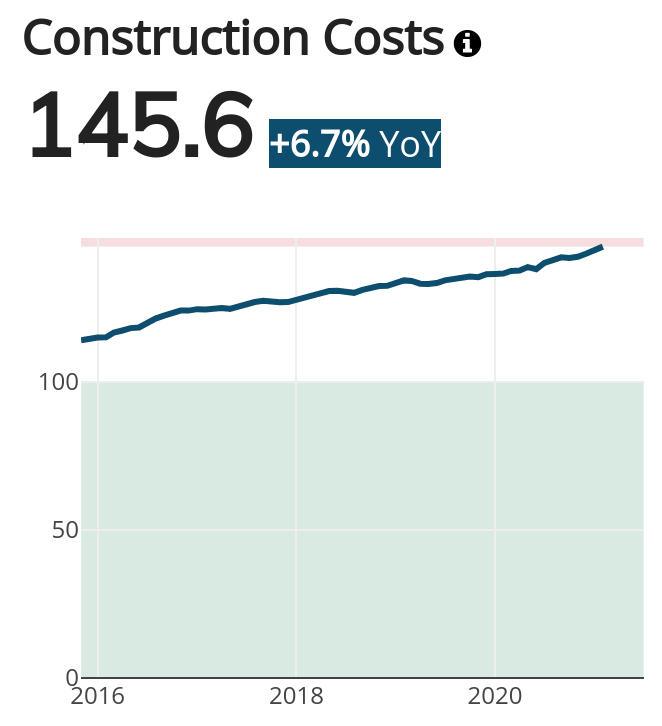 Minneapolis Construction Costs