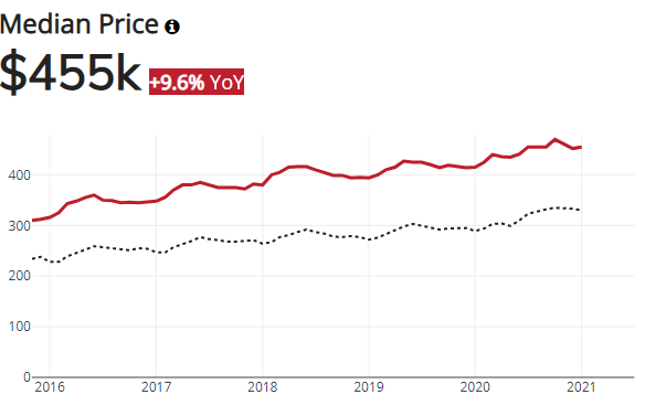 Denver Median Home Price