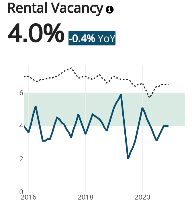 Minneapolis Rental Vacancy
