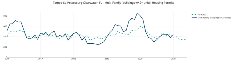 Tampa multifamily