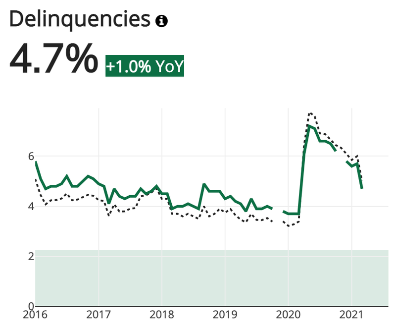 Charlotte Delinquencies