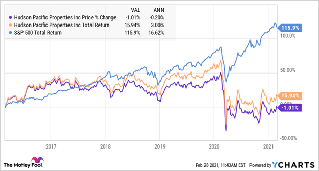Hudson Pacific Properties