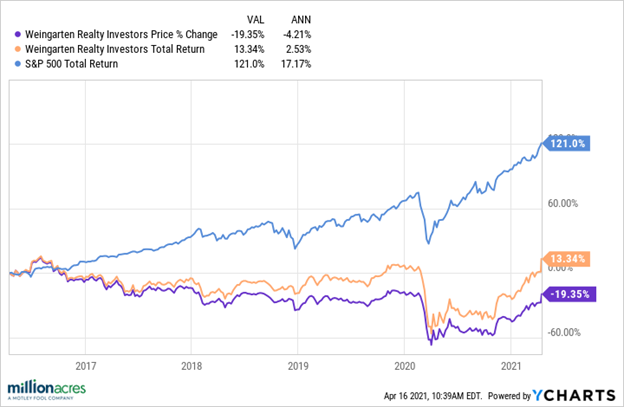 Weingarten Realty Investors