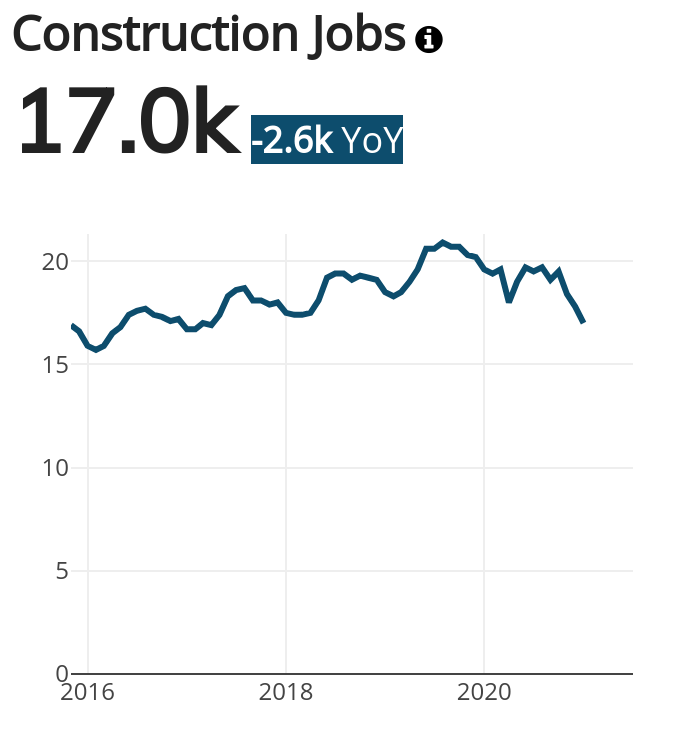 Minneapolis Construction Jobs