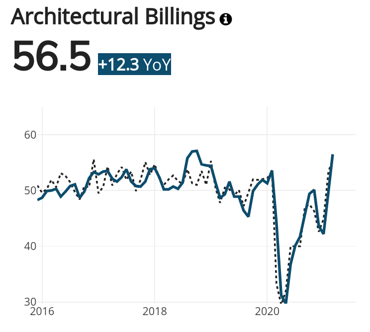 Chicago Architectural Billings