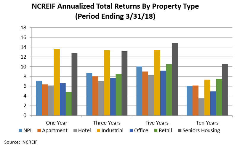 NCREIF Annualized Returns by CRE Type