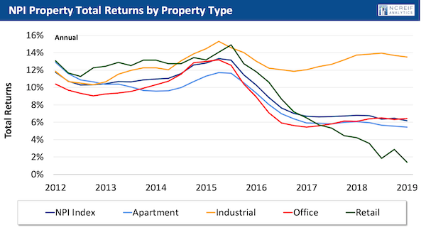 NPI total returns by property type CRE Q2 2019