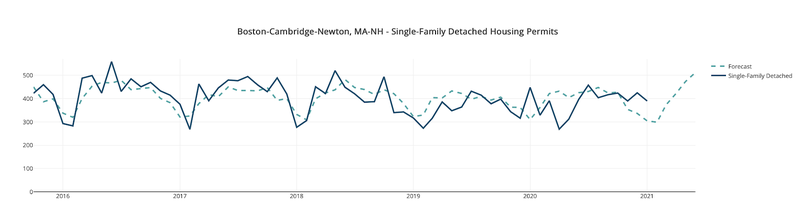 Boston Single-Family Detached Housing Permits