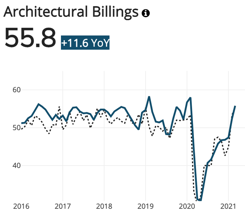 Charlotte Architectural Billings